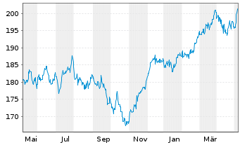 Chart sentix Fonds Aktie.Deutschland - 1 Jahr