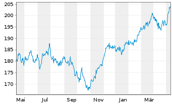Chart sentix Fonds Aktie.Deutschland - 1 Jahr