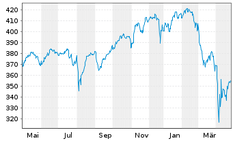 Chart ACATIS Gl.Value Total Retur.UI Inhaber-Anteile - 1 Year