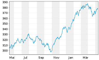 Chart ACATIS Gl.Value Total Retur.UI Inhaber-Anteile - 1 Year