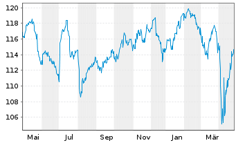 Chart Frankf.Aktienfond.f.Stiftungen Inhaber-Anteile A - 1 Year