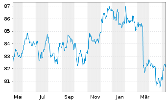 Chart Berenberg Global Bonds Inhaber-Anteile AK R - 1 an