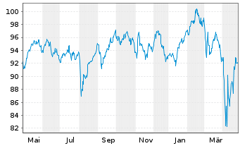 Chart Steyler Fair Invest-Equities - 1 an