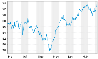 Chart Steyler Fair Invest-Equities - 1 Jahr