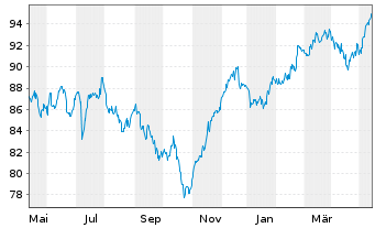 Chart Steyler Fair Invest-Equities - 1 Year
