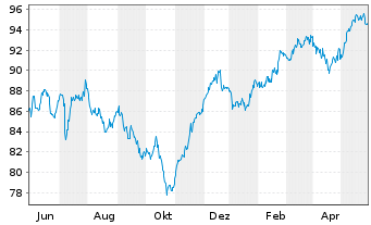 Chart Steyler Fair Invest-Equities - 1 an