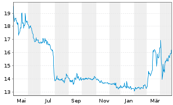 Chart GESCO AG - 1 an