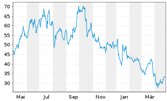 Chart SÜSS MicroTec SE - 1 Year