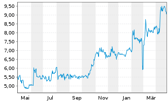 Chart artnet AG - 1 Year