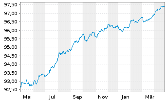 Chart ING-DiBa AG Hyp.-Pfandbrief v.2016(2026) - 1 Year