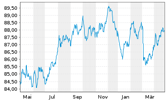 Chart ING-DiBa AG Hyp.-Pfandbrief v.2018(2033) - 1 Year