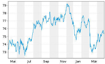 Chart ING-DiBa AG Hyp.-Pfandbrief v.2019(2039) - 1 Jahr