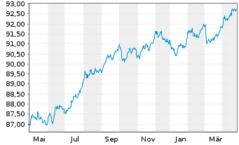 Chart ING-DiBa AG Hyp.-Pfandbrief v.2021(2028) - 1 an