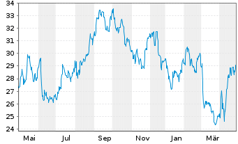 Chart Vonovia SE - 1 Year