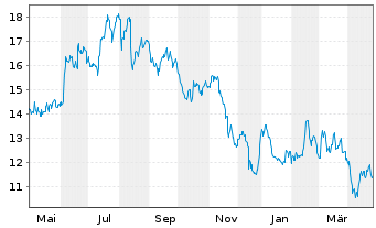 Chart Medios AG - 1 an