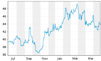 Chart Netfonds AG vink.Namens-Aktien o.N. - 1 Year