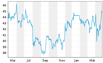 Chart Netfonds AG vink.Namens-Aktien o.N. - 1 an