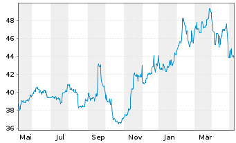 Chart Netfonds AG vink.Namens-Aktien o.N. - 1 Year