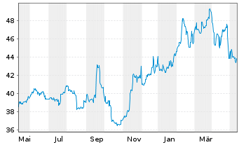 Chart Netfonds AG vink.Namens-Aktien o.N. - 1 Jahr