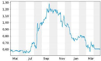 Chart SGT Germ.Priv.Eq.GmbH&Co.KGaA - 1 Year