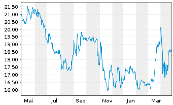 Chart R. Stahl AG - 1 an