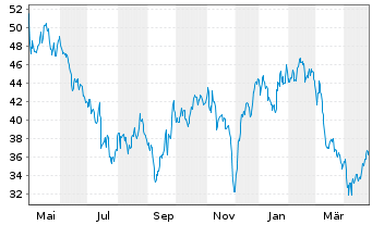 Chart HUGO BOSS AG - 1 Year