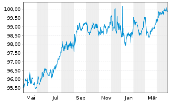 Chart Deutsche Pfandbriefbank AG - 1 Year