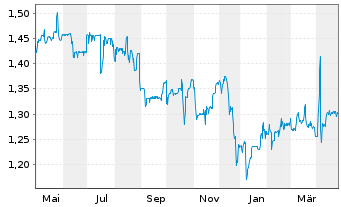 Chart RCM Beteiligungs AG - 1 Year