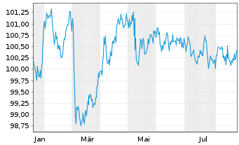 Chart Hessen, Land Schatzanw. S.2501 v.2025(2032) - 1 Jahr