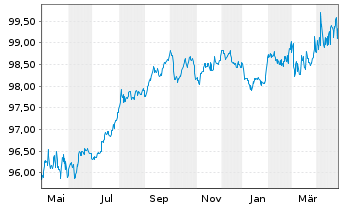 Chart Hessen, Land Schatzanw. S.2204 v.2022(2027) - 1 Year