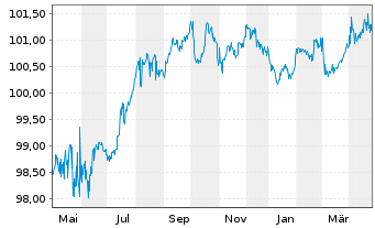 Chart Hessen, Land Schatzanw. S.2206 v.2022(2027) - 1 Jahr