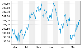 Chart Hessen, Land Schatzanw. S.2301 v.2023(2033) - 1 an