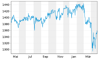 Chart ACATIS Value Event Fonds Inhaber-Anteile C - 1 Year