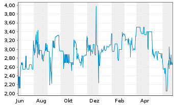 Chart Rickmers Holding AG Anleihe v.2013(2018) - 1 Jahr