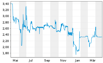 Chart Rickmers Holding AG Anleihe v.2013(2018) - 1 Jahr