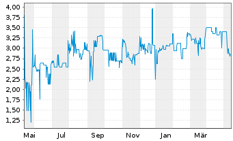 Chart Rickmers Holding AG Anleihe v.2013(2018) - 1 Year