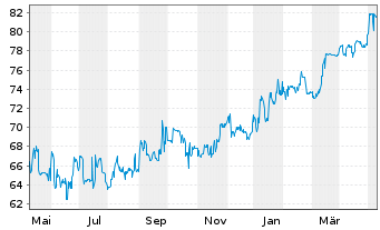 Chart SANHA GmbH & Co. KG STZ-Anleihe v.2013(23/26) - 1 Year