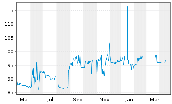 Chart Aareal Bank AG Nachr.FLR-IHS  v.14(24/29) - 1 Year