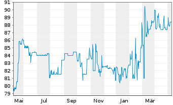 Chart Aareal Bank AG Nachr.FLR-IHS  v.14(24/29) - 1 Jahr