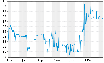 Chart Aareal Bank AG Nachr.FLR-IHS  v.14(24/29) - 1 Year