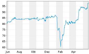 Chart Aareal Bank AG Subord.-Nts.v.14(20/unb.)REGS - 1 Jahr