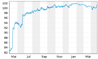 Chart Aareal Bank AG Subord.-Nts.v.14(20/unb.)REGS - 1 Jahr