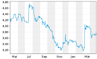 Chart centrotherm international AG - 1 an