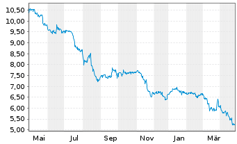 Chart A.S. Création Tapeten AG - 1 an