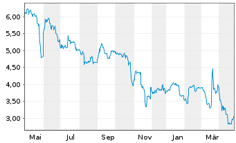 Chart STS Group AG - 1 Jahr