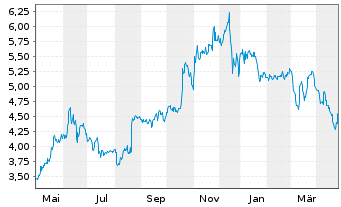 Chart MPC Münchmeyer Peters.Cap.AG - 1 Year