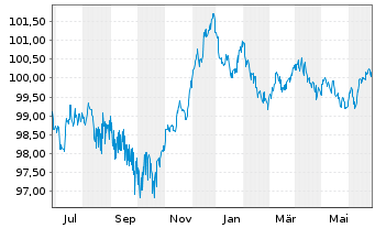 Chart Siemens Finan.maatschappij NV EO-M-T Not. 2013(28) - 1 Jahr
