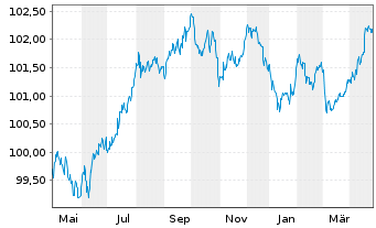 Chart Siemens Finan.maatschappij NV EO-M-T Not. 2013(28) - 1 Year