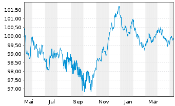 Chart Siemens Finan.maatschappij NV EO-M-T Not. 2013(28) - 1 an
