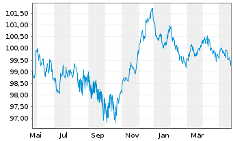 Chart Siemens Finan.maatschappij NV EO-M-T Not. 2013(28) - 1 Year
